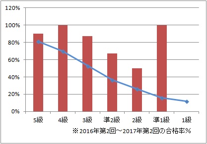 英検合格率